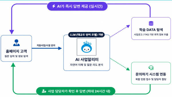 서울경제진흥원, 생성형 AI 기반 고객응대 서비스 'AI 사업알리미' 도입 - 뉴스 썸네일 이미지